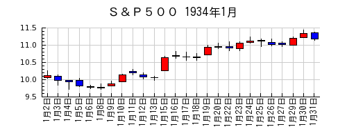 Ｓ＆Ｐ５００の1934年1月のチャート