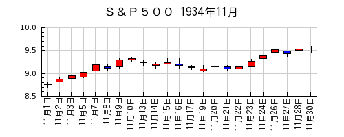 Ｓ＆Ｐ５００の1934年11月のチャート