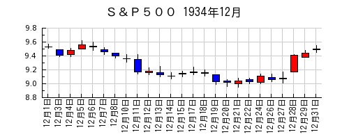 Ｓ＆Ｐ５００の1934年12月のチャート