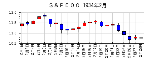 Ｓ＆Ｐ５００の1934年2月のチャート