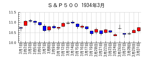 Ｓ＆Ｐ５００の1934年3月のチャート