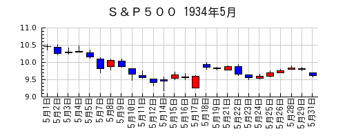 Ｓ＆Ｐ５００の1934年5月のチャート