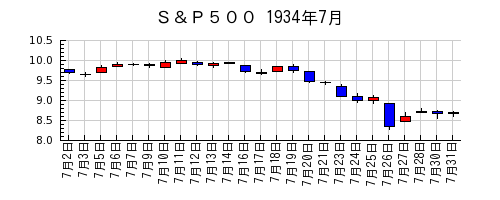 Ｓ＆Ｐ５００の1934年7月のチャート