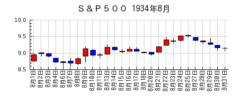 Ｓ＆Ｐ５００の1934年8月のチャート