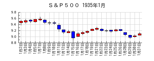 Ｓ＆Ｐ５００の1935年1月のチャート