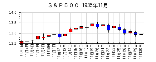 Ｓ＆Ｐ５００の1935年11月のチャート
