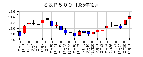 Ｓ＆Ｐ５００の1935年12月のチャート