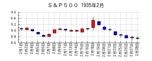 Ｓ＆Ｐ５００の1935年2月のチャート