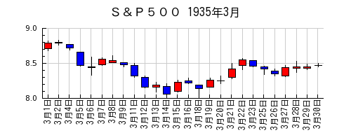 Ｓ＆Ｐ５００の1935年3月のチャート