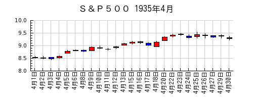 Ｓ＆Ｐ５００の1935年4月のチャート
