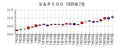 Ｓ＆Ｐ５００の1935年7月のチャート