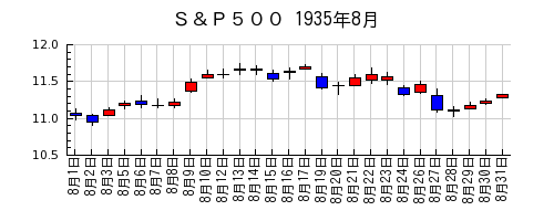 Ｓ＆Ｐ５００の1935年8月のチャート