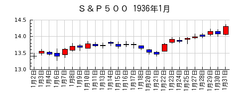Ｓ＆Ｐ５００の1936年1月のチャート