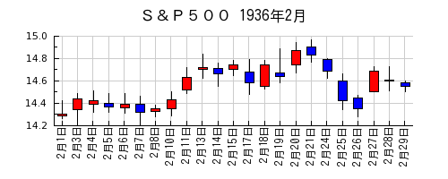 Ｓ＆Ｐ５００の1936年2月のチャート