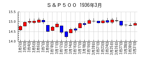 Ｓ＆Ｐ５００の1936年3月のチャート