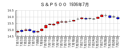Ｓ＆Ｐ５００の1936年7月のチャート
