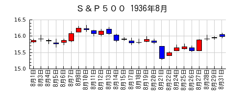 Ｓ＆Ｐ５００の1936年8月のチャート