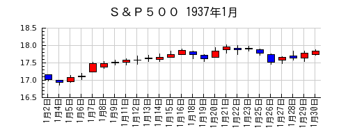 Ｓ＆Ｐ５００の1937年1月のチャート