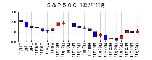 Ｓ＆Ｐ５００の1937年11月のチャート