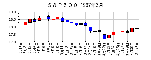 Ｓ＆Ｐ５００の1937年3月のチャート