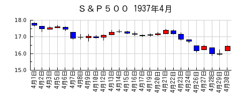 Ｓ＆Ｐ５００の1937年4月のチャート