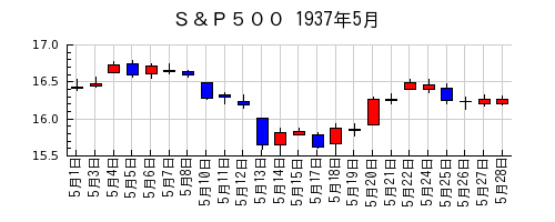 Ｓ＆Ｐ５００の1937年5月のチャート