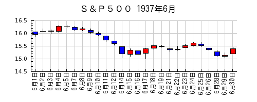Ｓ＆Ｐ５００の1937年6月のチャート
