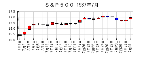 Ｓ＆Ｐ５００の1937年7月のチャート