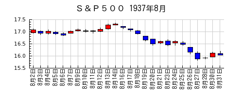 Ｓ＆Ｐ５００の1937年8月のチャート