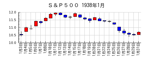 Ｓ＆Ｐ５００の1938年1月のチャート