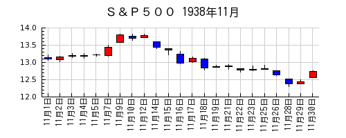Ｓ＆Ｐ５００の1938年11月のチャート