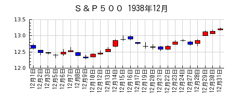 Ｓ＆Ｐ５００の1938年12月のチャート