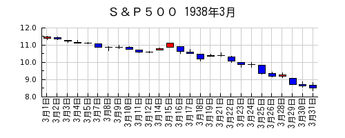 Ｓ＆Ｐ５００の1938年3月のチャート