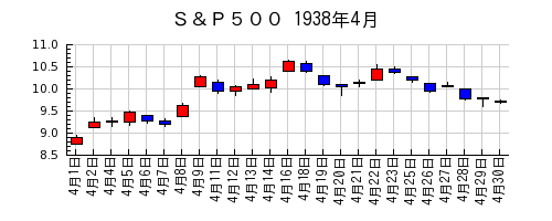 Ｓ＆Ｐ５００の1938年4月のチャート