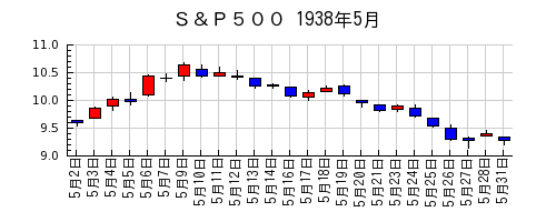 Ｓ＆Ｐ５００の1938年5月のチャート
