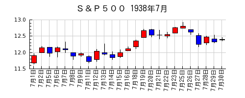 Ｓ＆Ｐ５００の1938年7月のチャート