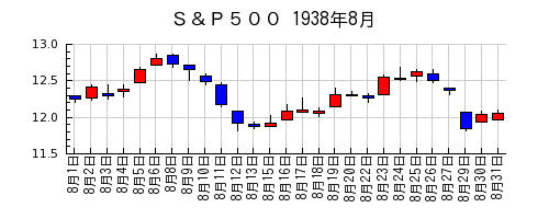 Ｓ＆Ｐ５００の1938年8月のチャート