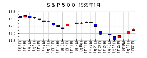 Ｓ＆Ｐ５００の1939年1月のチャート