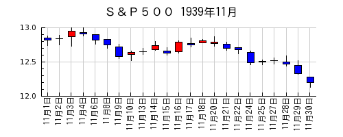 Ｓ＆Ｐ５００の1939年11月のチャート