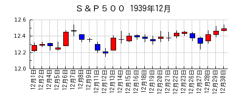 Ｓ＆Ｐ５００の1939年12月のチャート