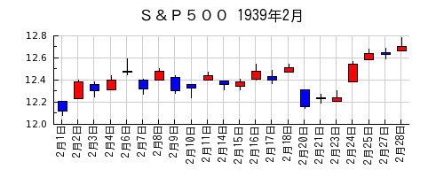 Ｓ＆Ｐ５００の1939年2月のチャート