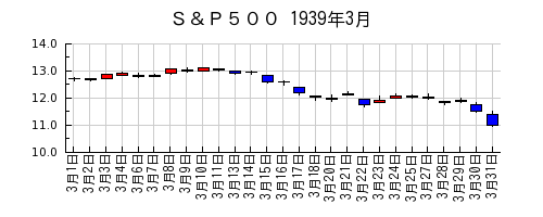 Ｓ＆Ｐ５００の1939年3月のチャート