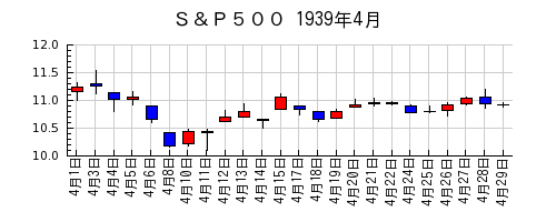 Ｓ＆Ｐ５００の1939年4月のチャート