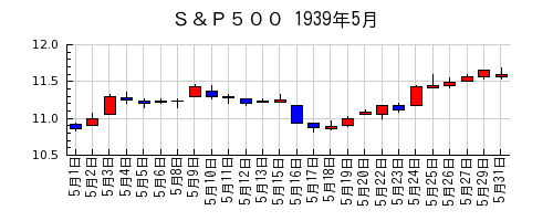Ｓ＆Ｐ５００の1939年5月のチャート