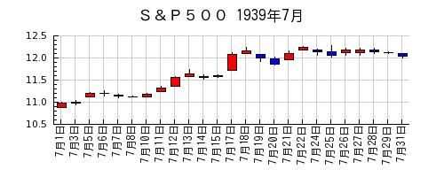 Ｓ＆Ｐ５００の1939年7月のチャート