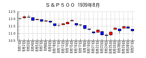 Ｓ＆Ｐ５００の1939年8月のチャート