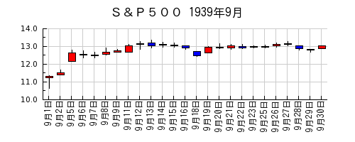 Ｓ＆Ｐ５００の1939年9月のチャート