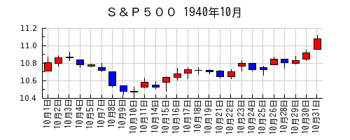 Ｓ＆Ｐ５００の1940年10月のチャート