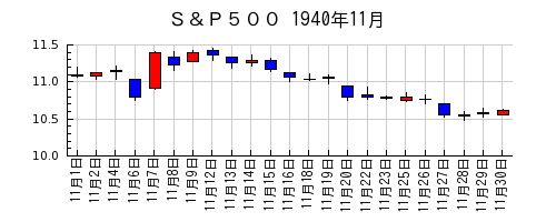 Ｓ＆Ｐ５００の1940年11月のチャート