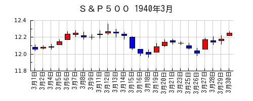 Ｓ＆Ｐ５００の1940年3月のチャート